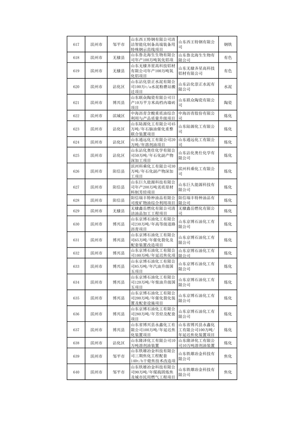 010309455619_0山东1_26.png 山东:关于继续保留实施和关停退出“两高”项目清单(第一批)的公示(图26)