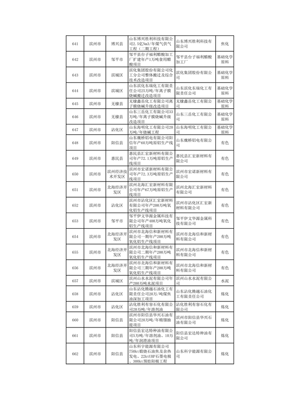 010309455619_0山东1_27.png 山东:关于继续保留实施和关停退出“两高”项目清单(第一批)的公示(图27)
