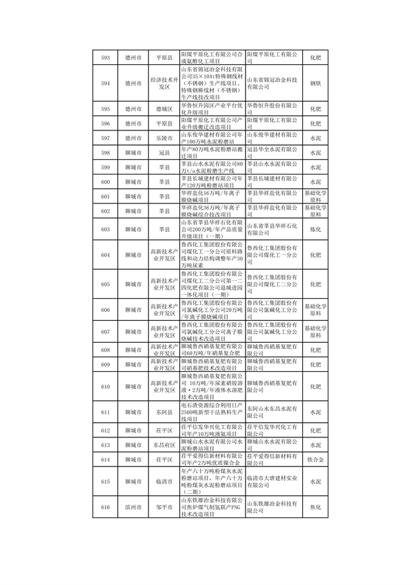 010309455619_0山东1_25.png 山东:关于继续保留实施和关停退出“两高”项目清单(第一批)的公示(图25)