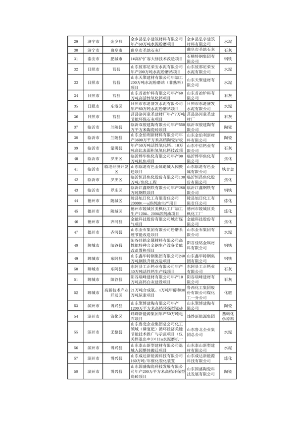 010309492230_0山东2_2.png 山东:关于继续保留实施和关停退出“两高”项目清单(第一批)的公示(图31)