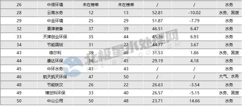 2.jpg 光大环境、北控水务、首创环保领衔 2022年环境企业50强榜单座次变化几何?(图7)