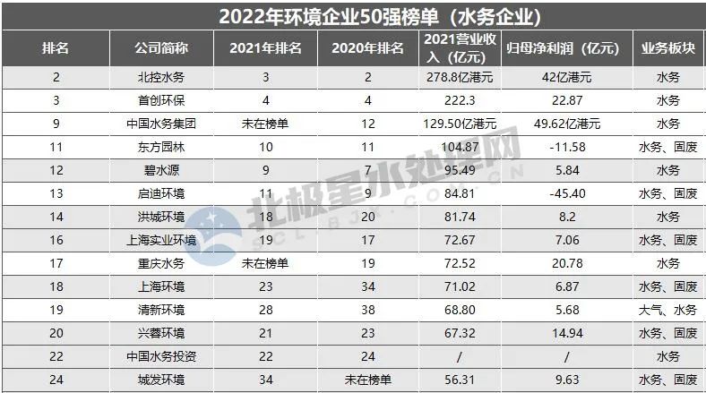 1.jpg 光大环境、北控水务、首创环保领衔 2022年环境企业50强榜单座次变化几何?(图6)