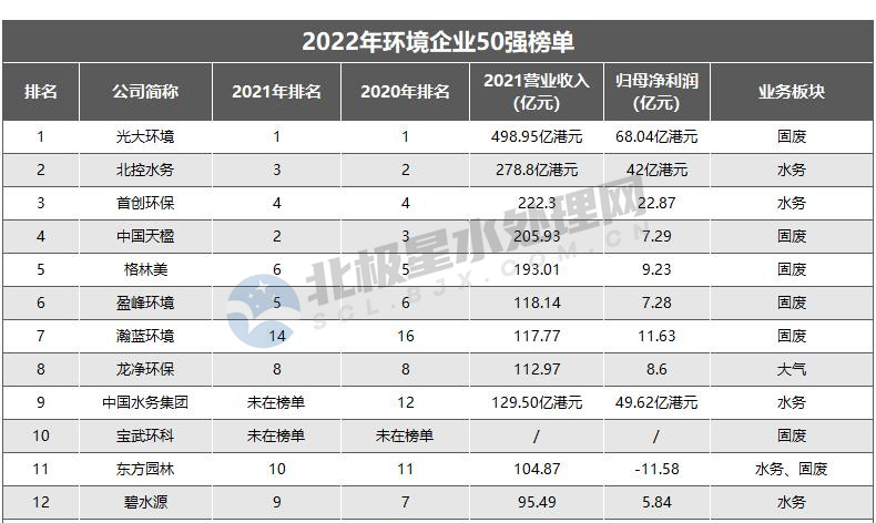 1.jpg 光大环境、北控水务、首创环保领衔 2022年环境企业50强榜单座次变化几何?(图1)