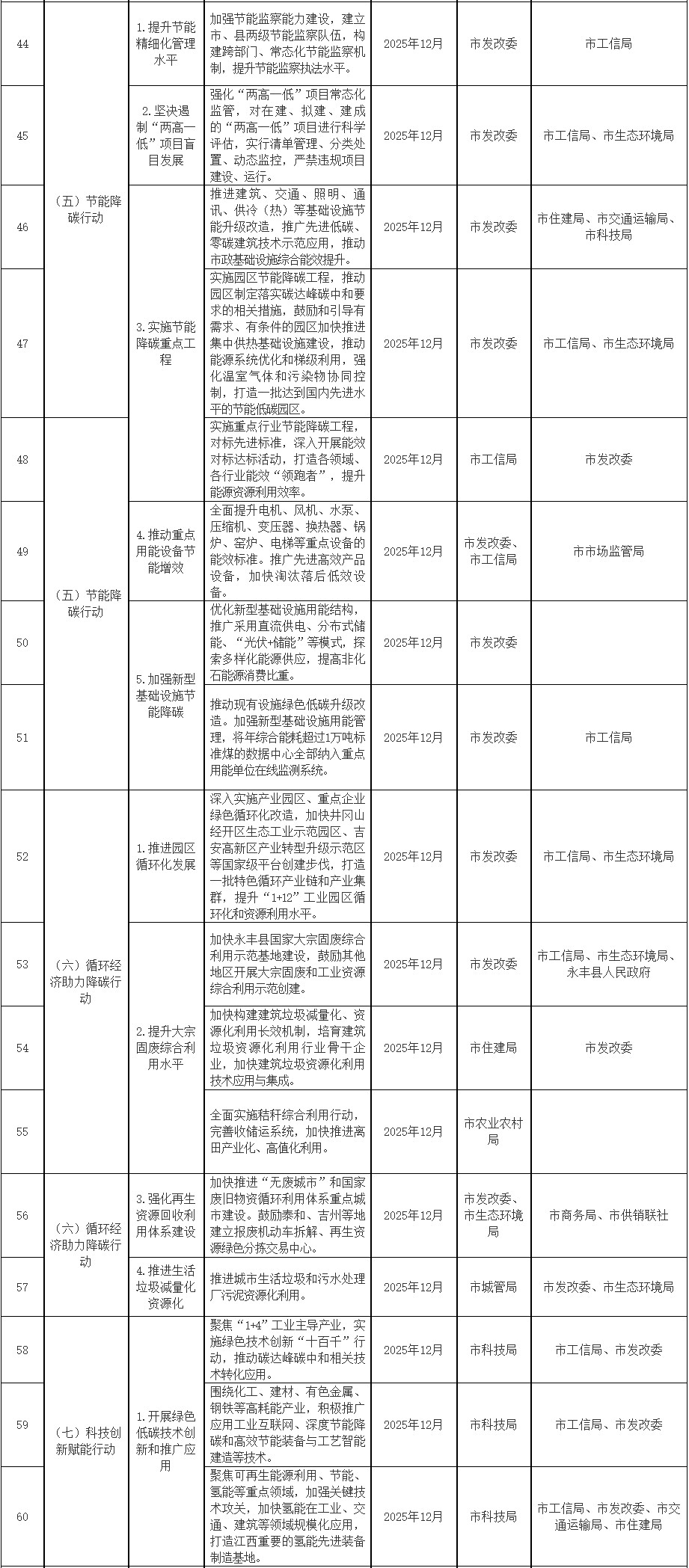 2022-12-30_081056.jpg 江西省吉安市碳达峰实施方案(图4)