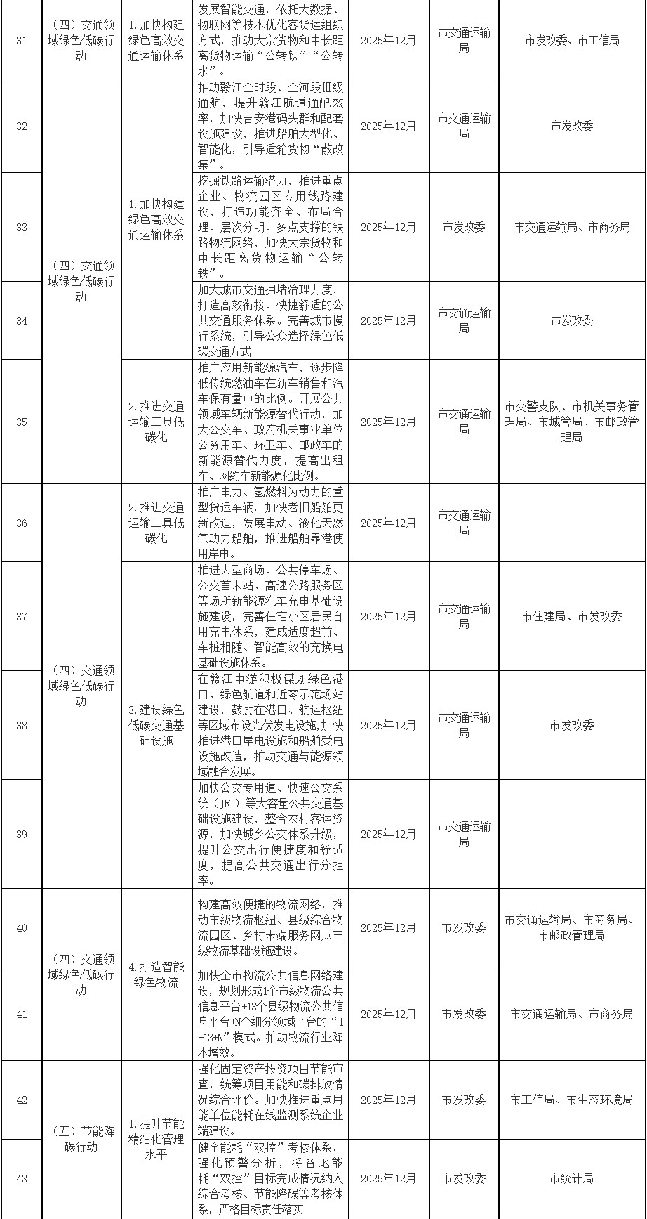 2022-12-30_081026.jpg 江西省吉安市碳达峰实施方案(图3)