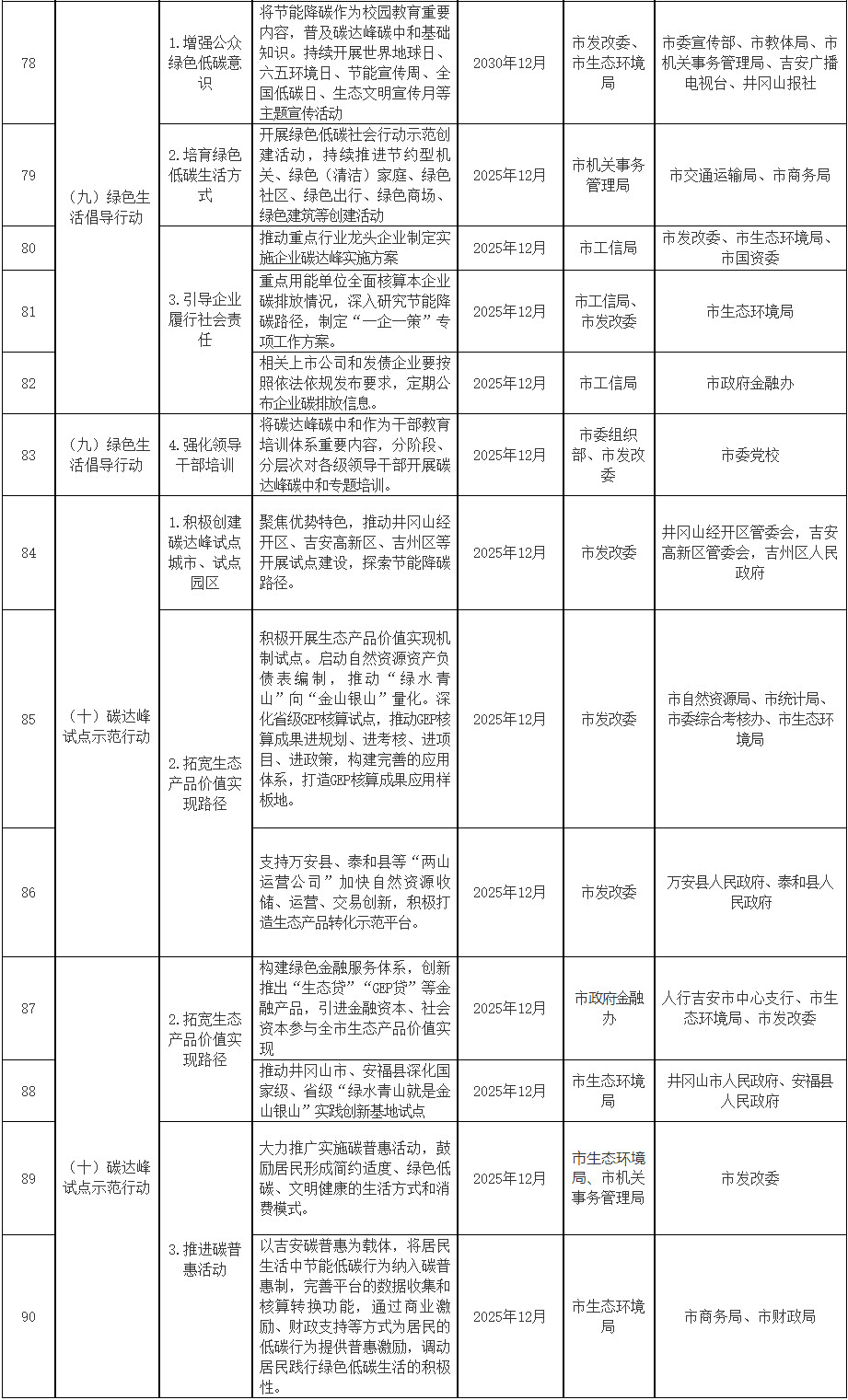 2022-12-30_081152.jpg 江西省吉安市碳达峰实施方案(图6)
