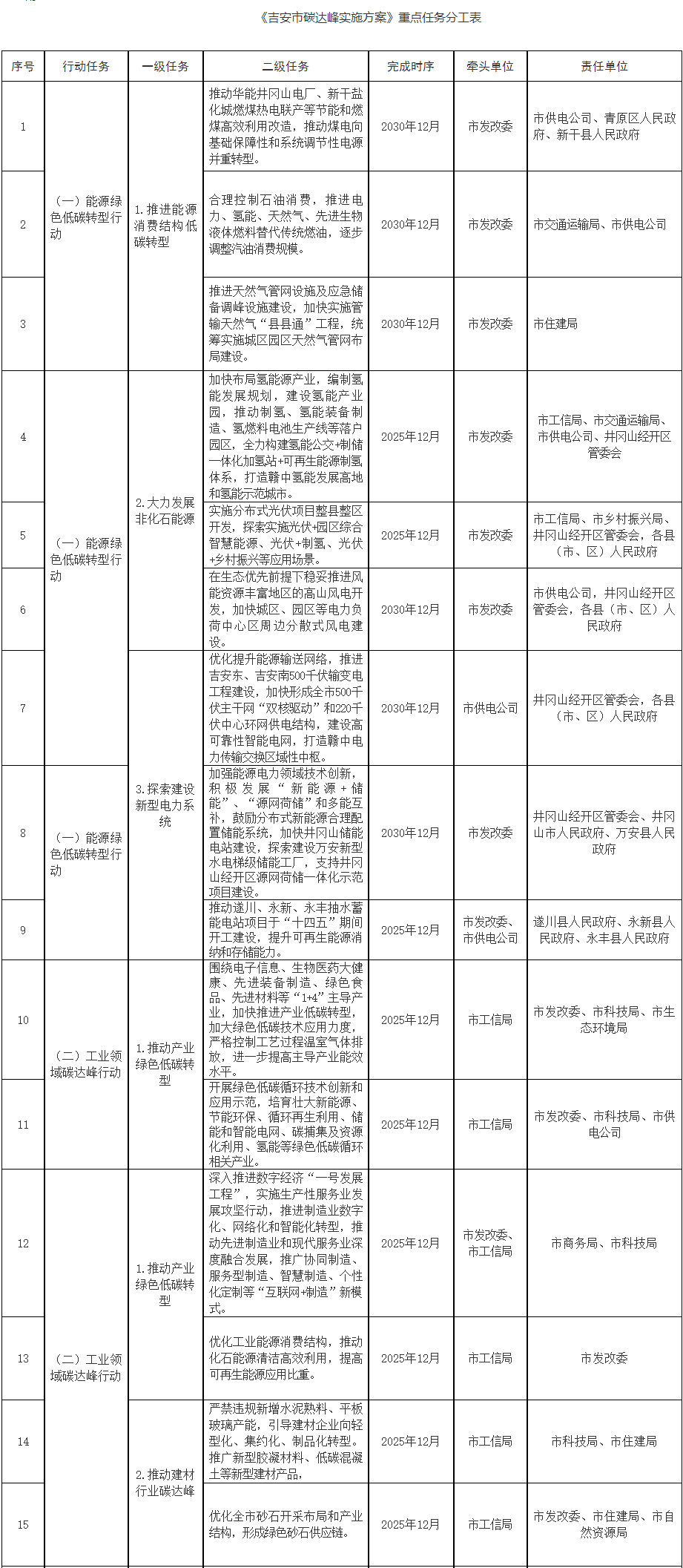 2022-12-30_080915.jpg 江西省吉安市碳达峰实施方案(图1)