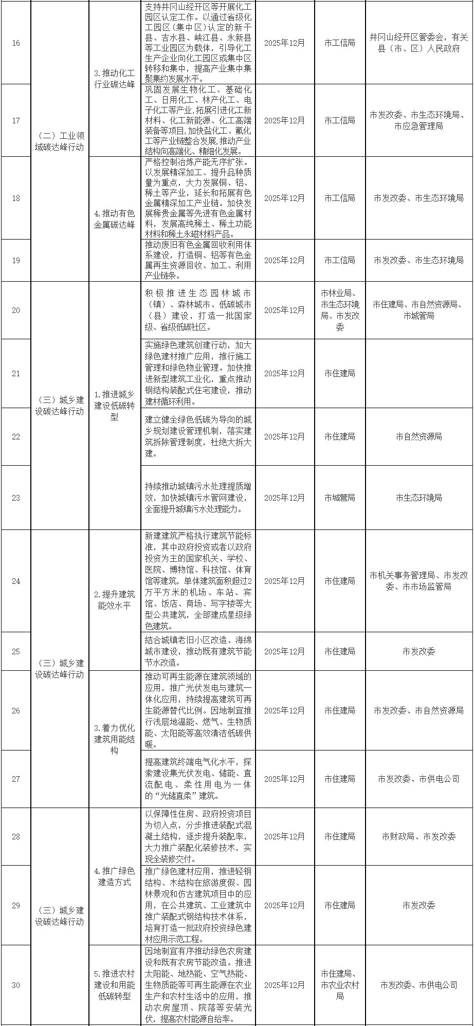 2022-12-30_080957.jpg 江西省吉安市碳达峰实施方案(图2)