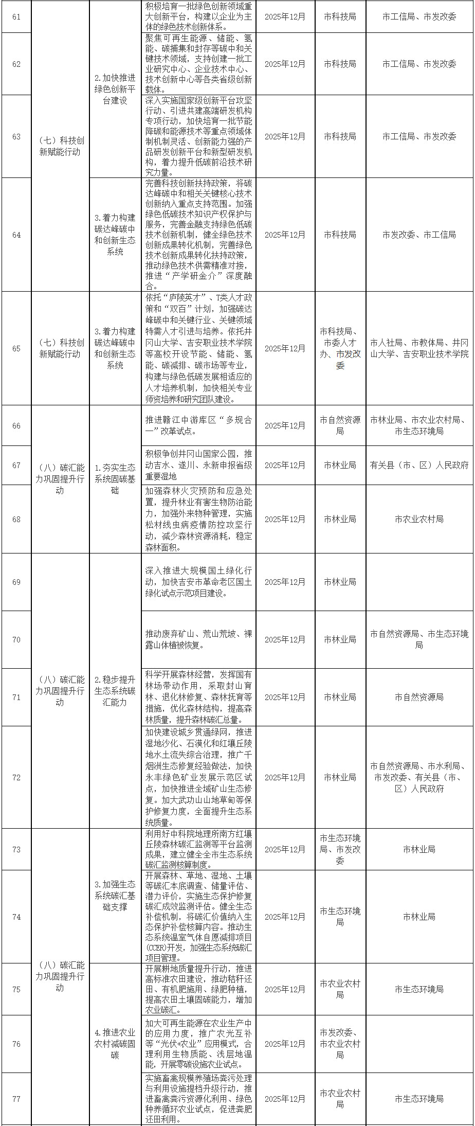 2022-12-30_081125.jpg 江西省吉安市碳达峰实施方案(图5)