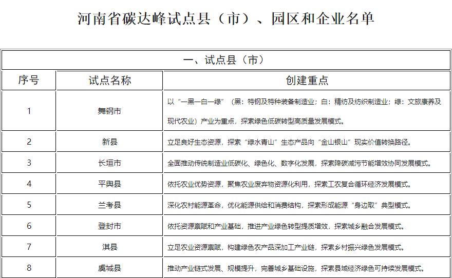1.jpg 河南省发改委公示碳达峰试点县(市)、园区和企业名单!(图1)