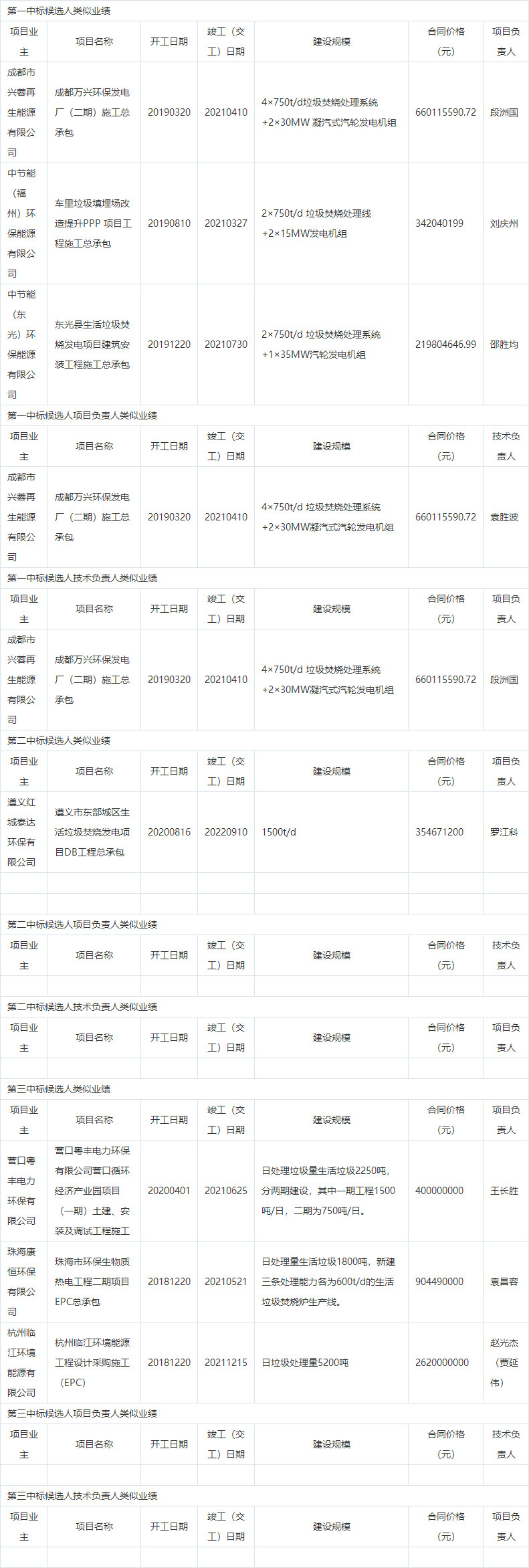 2022-12-29_083049.jpg 成都万兴环保发电厂三期项目施工总承包评标结果公示(图2)