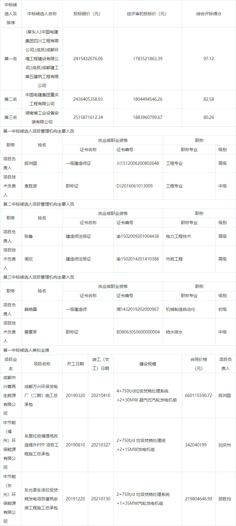 2022-12-29_082908.jpg 成都万兴环保发电厂三期项目施工总承包评标结果公示(图1)