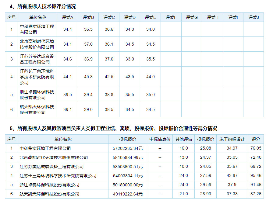报价约5400万 常州天宁区郑陆冠今化工地块土壤修复与风险管控及填埋固废处置工程施工中标候选人公示(图2)
