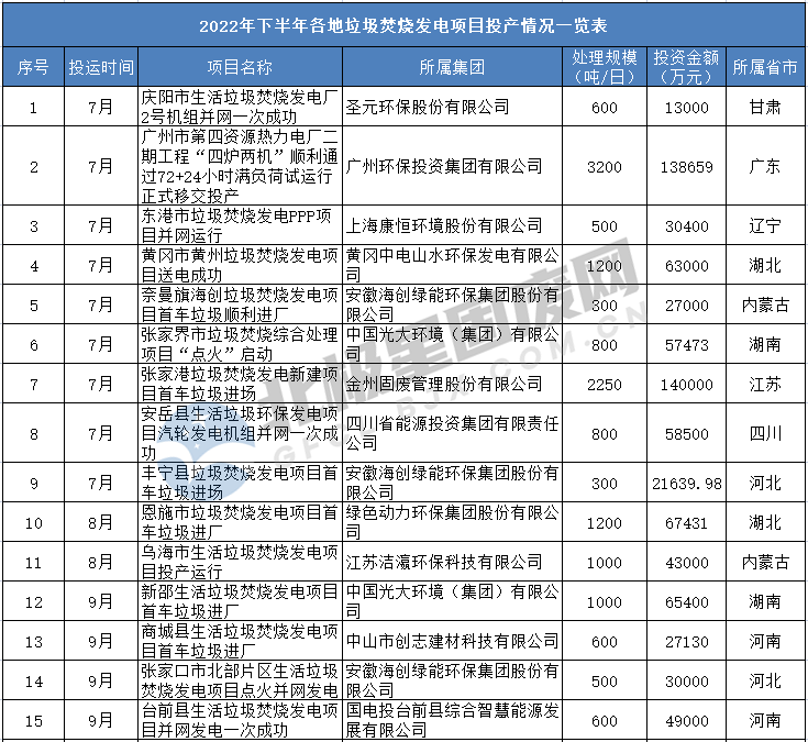1.png 年度盘点 | 喜讯频传!2022年垃圾焚烧发电项目投产情况几宗“最”!(附清单)(图1)