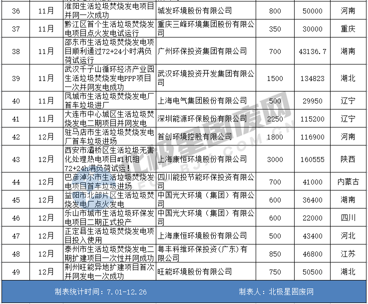 3.png 年度盘点 | 喜讯频传!2022年垃圾焚烧发电项目投产情况几宗“最”!(附清单)(图3)