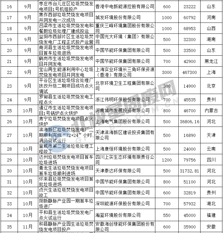 2.png 年度盘点 | 喜讯频传!2022年垃圾焚烧发电项目投产情况几宗“最”!(附清单)(图2)