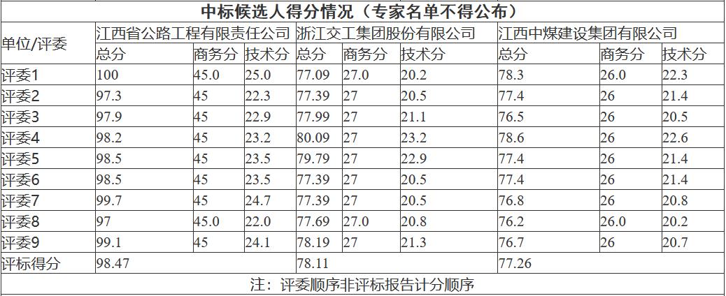 4.jpg 报价16.48亿元 南昌市新建区污水处理厂网一体化项目设计、采购、施工(EPC)总承包项目中标候选人公示(图4)