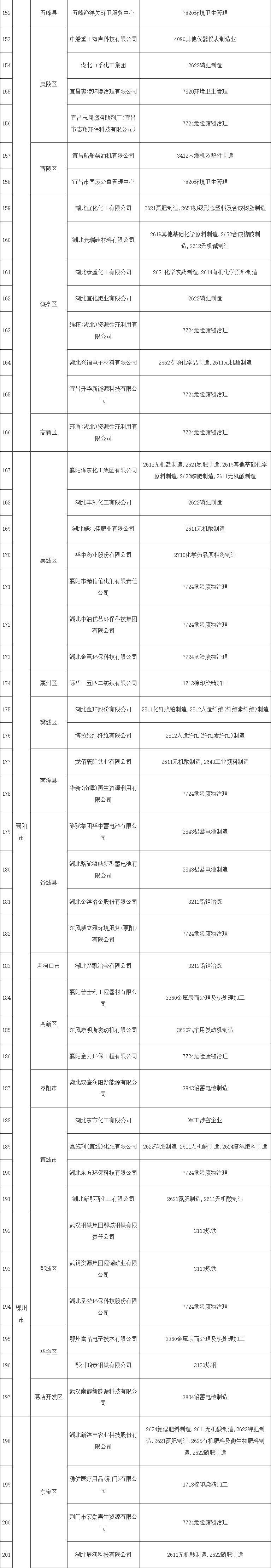 2022-12-27_110305.jpg 共345家《湖北省2022年土壤污染重点监管单位名录》发布!(图4)