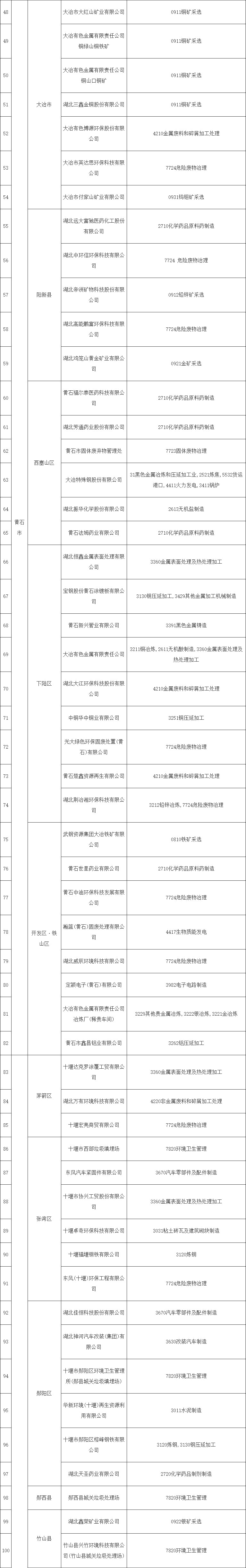 2022-12-27_110133.jpg 共345家《湖北省2022年土壤污染重点监管单位名录》发布!(图2)