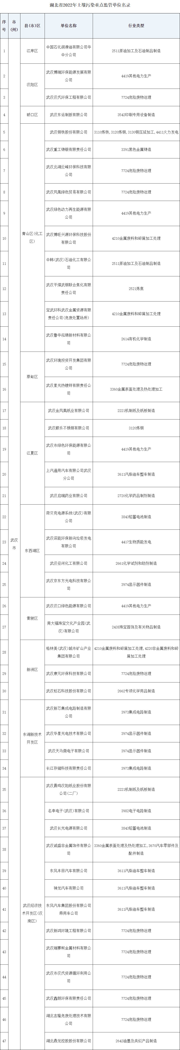 2022-12-27_110042.jpg 共345家《湖北省2022年土壤污染重点监管单位名录》发布!(图1)
