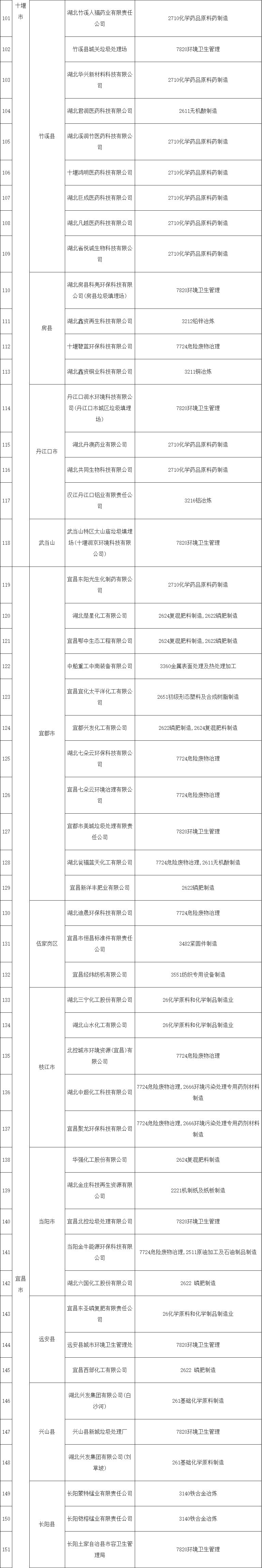 2022-12-27_110220.jpg 共345家《湖北省2022年土壤污染重点监管单位名录》发布!(图3)