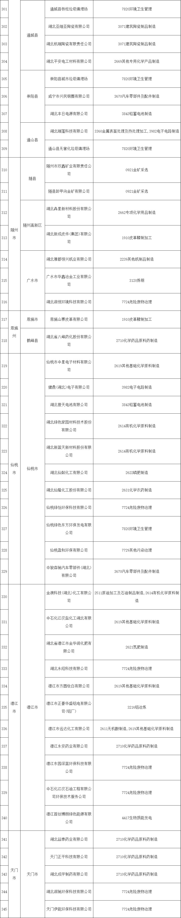 2022-12-27_110501.jpg 共345家《湖北省2022年土壤污染重点监管单位名录》发布!(图7)