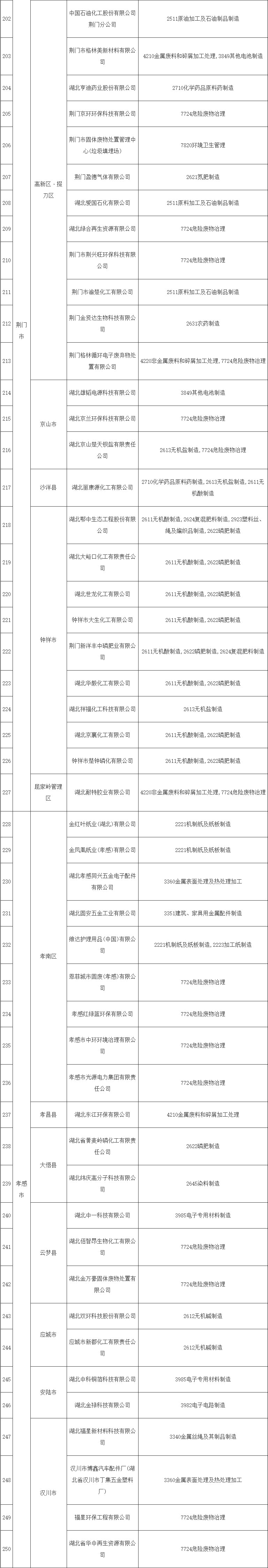 2022-12-27_110348.jpg 共345家《湖北省2022年土壤污染重点监管单位名录》发布!(图5)