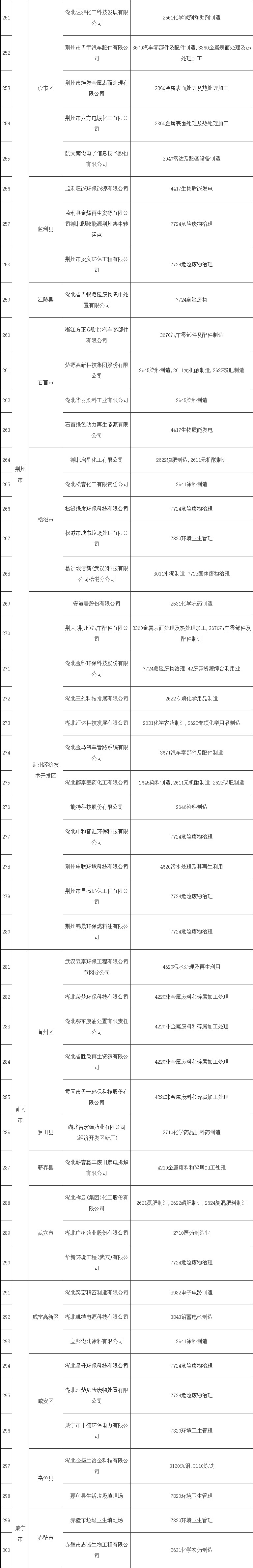 2022-12-27_110425.jpg 共345家《湖北省2022年土壤污染重点监管单位名录》发布!(图6)