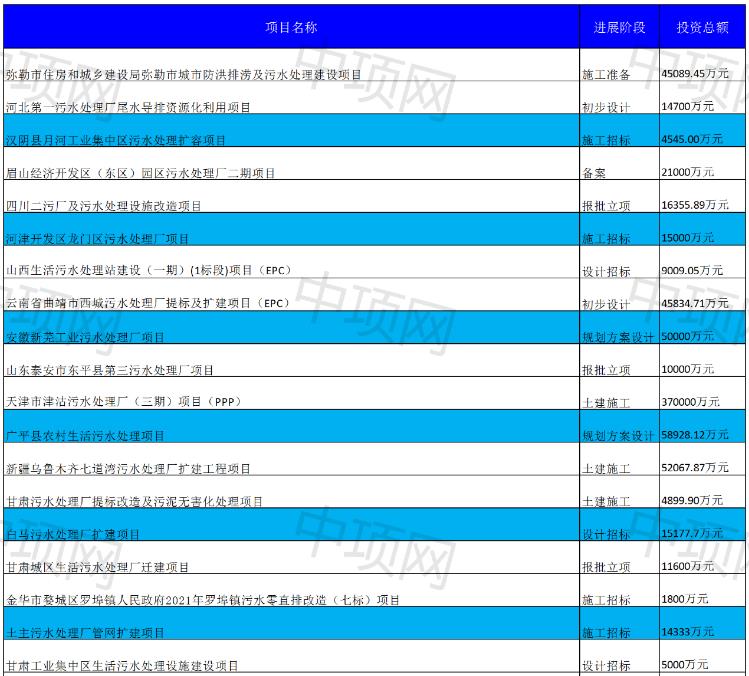 1.jpg 1月第三周最新生活污水项目汇总(图1)