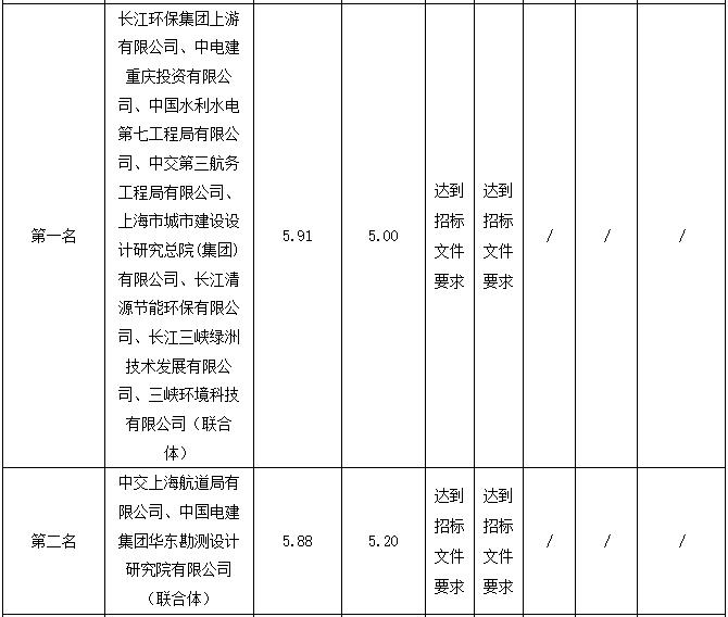 2.jpg 31.79亿元 长江环保集团联合体预中标重庆科学城梁滩河生态治理修复及绿色循环工程PPP项目(图2)