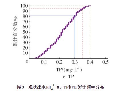 2.jpg 多级AO工艺在某高排放标准污水厂的优化探讨(图5)