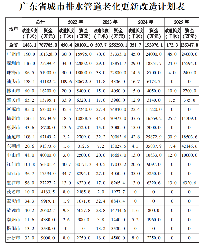 3.png 广东:2025年底前 基本完成1450公里排水管道等老化更新改造任务(图3)
