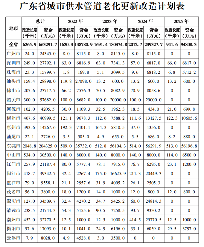 2.png 广东:2025年底前 基本完成1450公里排水管道等老化更新改造任务(图2)