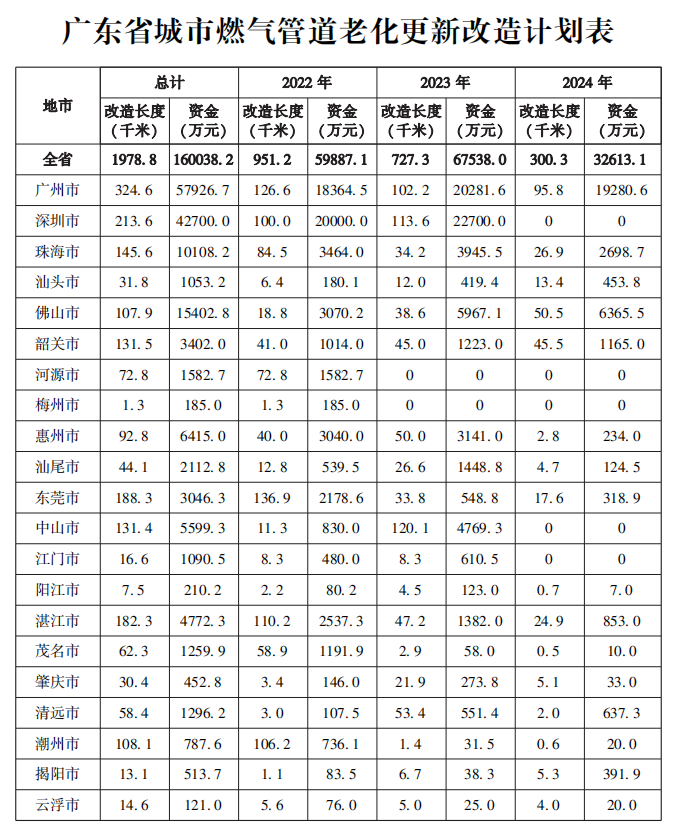 1.png 广东:2025年底前 基本完成1450公里排水管道等老化更新改造任务(图1)