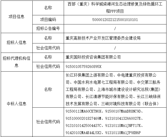1.png 近32亿元!长江环保集团牵头中标西部(重庆)科学城梁滩河生态治理修复及绿色循环工程PPP项目(图1)