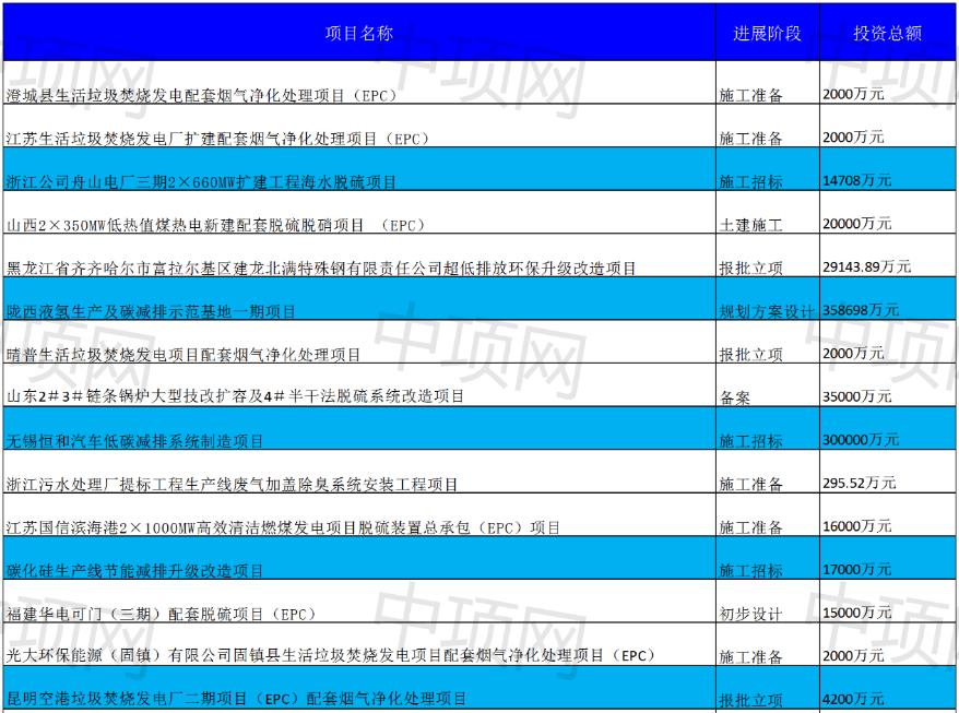 1月第五周最新废气处理项目汇总(图1)