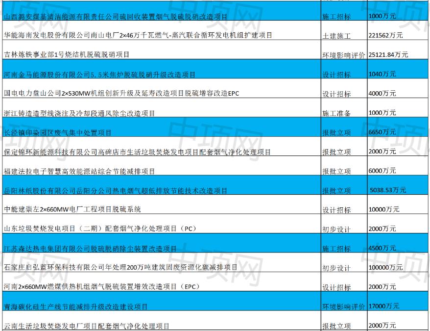 1月第五周最新废气处理项目汇总(图3)