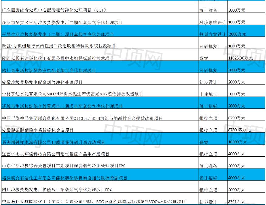 1月第五周最新废气处理项目汇总(图2)