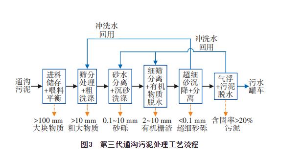 通沟污泥处理工艺及其资源化利用研究(图4)