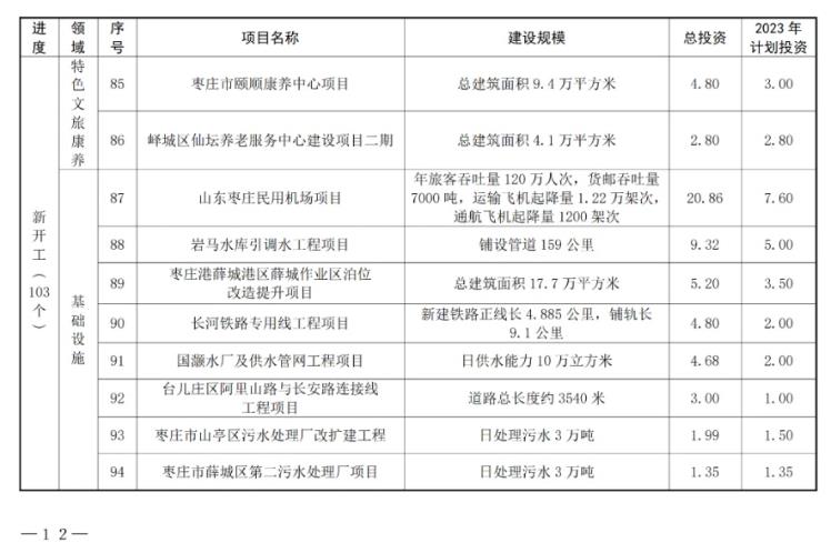 9.jpg 共180个!山东枣庄市公布2023年市重点项目名单!(图9)