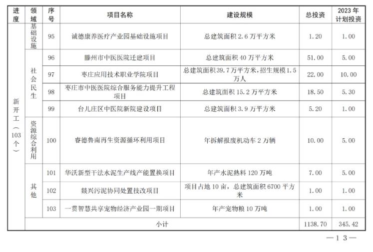 10.jpg 共180个!山东枣庄市公布2023年市重点项目名单!(图10)