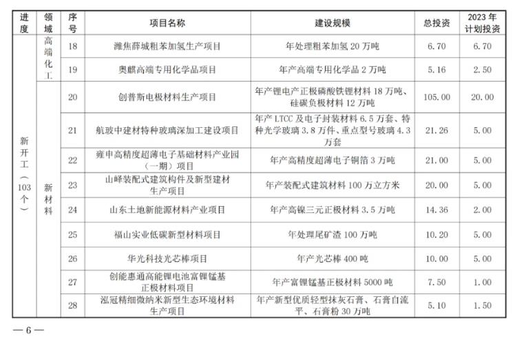 3.jpg 共180个!山东枣庄市公布2023年市重点项目名单!(图3)