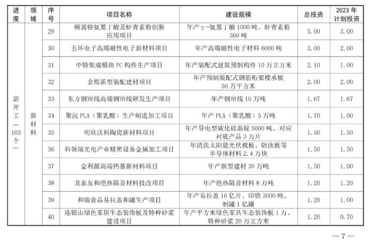 4.jpg 共180个!山东枣庄市公布2023年市重点项目名单!(图4)