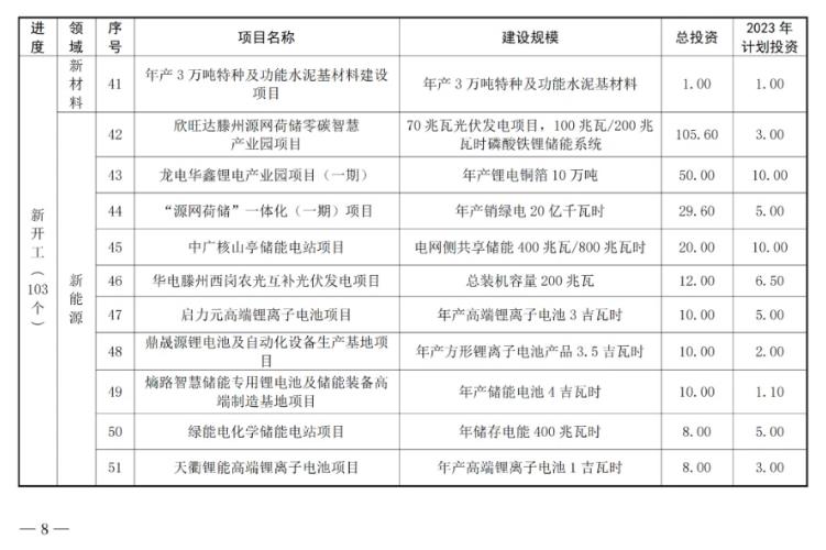 5.jpg 共180个!山东枣庄市公布2023年市重点项目名单!(图5)