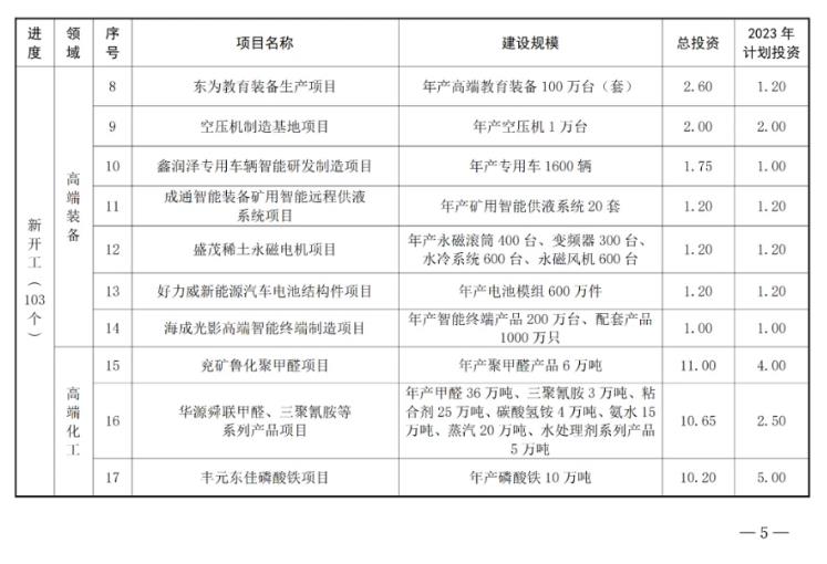2.jpg 共180个!山东枣庄市公布2023年市重点项目名单!(图2)