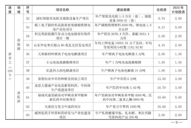 6.jpg 共180个!山东枣庄市公布2023年市重点项目名单!(图6)
