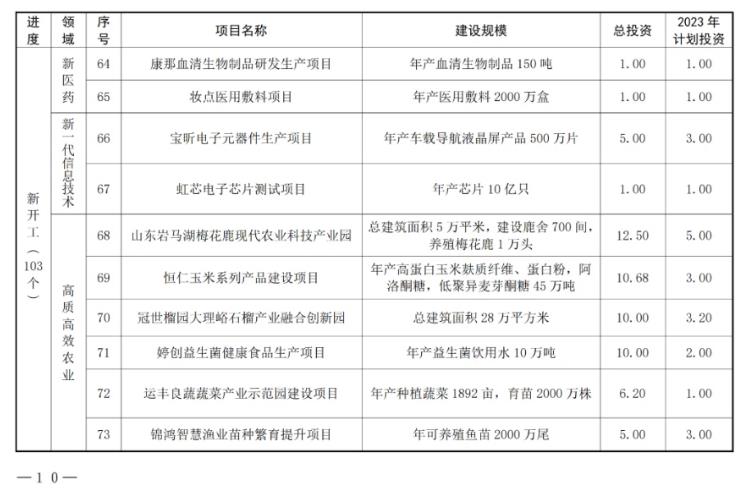 7.jpg 共180个!山东枣庄市公布2023年市重点项目名单!(图7)