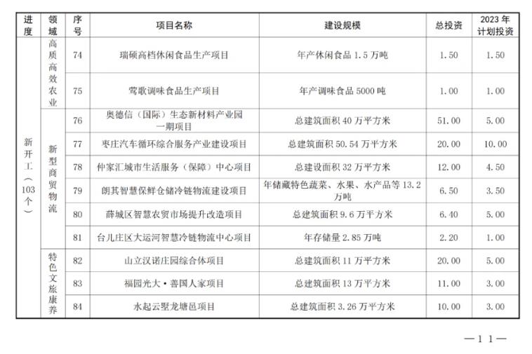 8.jpg 共180个!山东枣庄市公布2023年市重点项目名单!(图8)