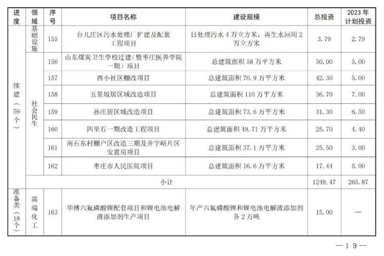 16.jpg 共180个!山东枣庄市公布2023年市重点项目名单!(图16)