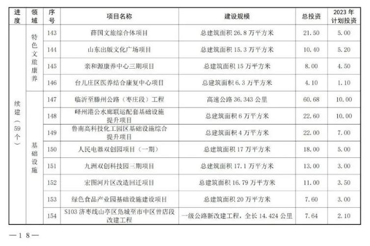 15.jpg 共180个!山东枣庄市公布2023年市重点项目名单!(图15)